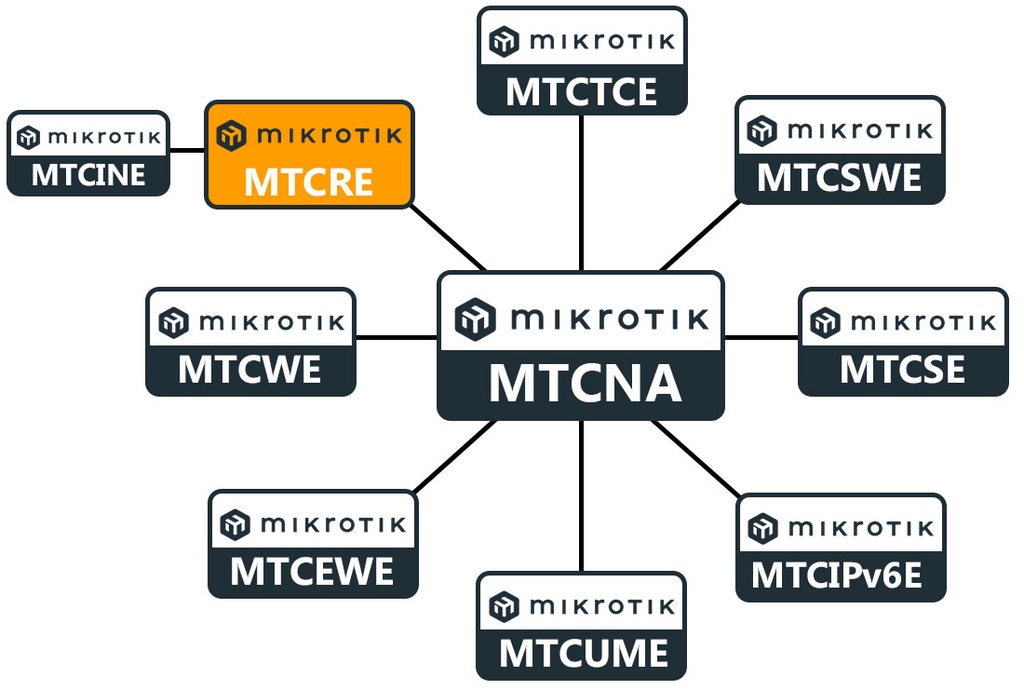 Certificación MTCRE Mkt Certified Routing Engineer