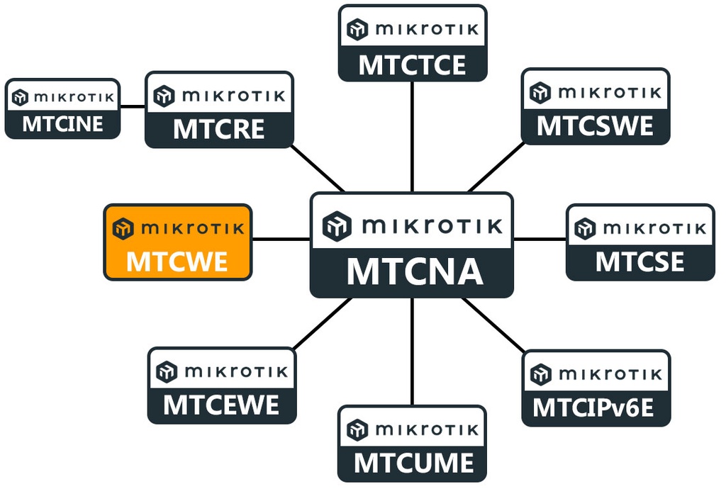 Certificación MTCWE Mkt Certified Wireless Engineer