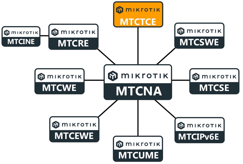 Curso  MTCTCE Mikrotik Online, Certified Traffic Control Engineer