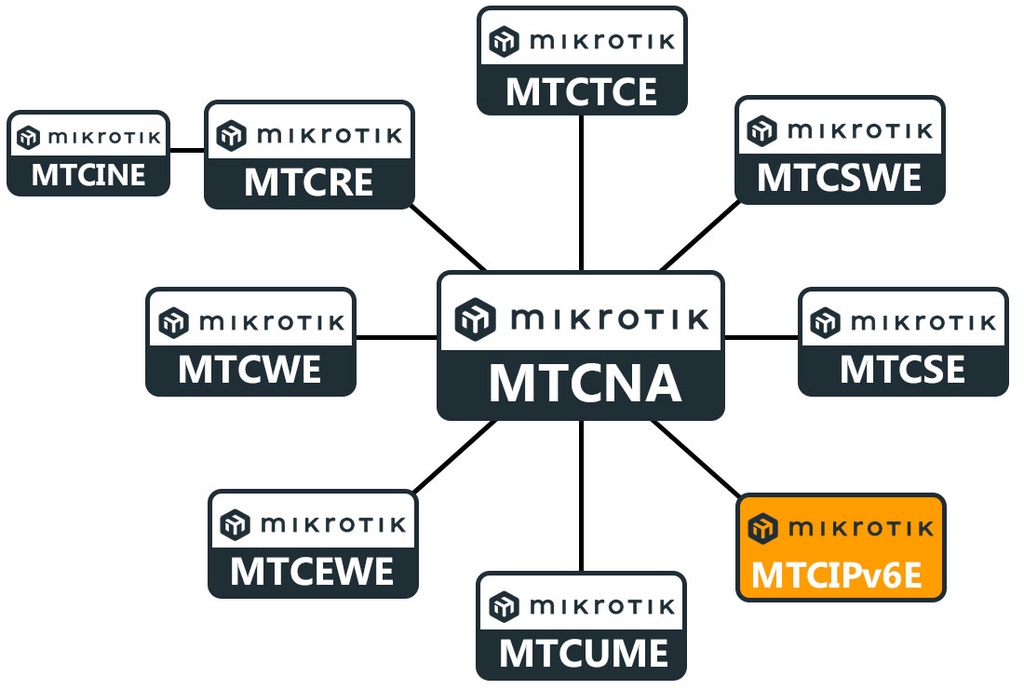 Curso MTCIPv6E Mikrotik Online, Certified IPv6 Engineer