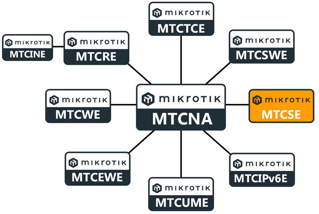 Curso MTCSE Mikrotik Online, Certified Security Engineer