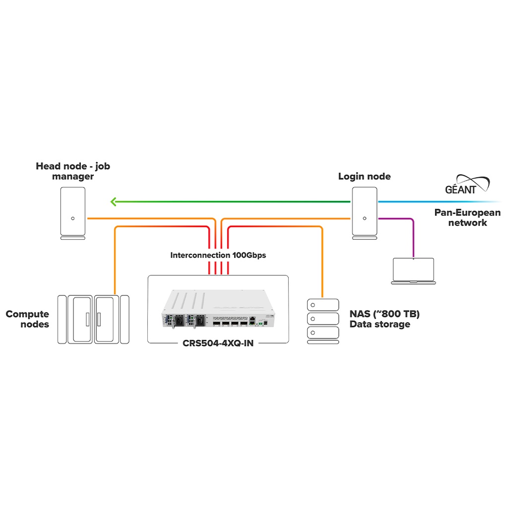 CRS504-4XQ-IN, Switch CPU 650MHz, 64MB RAM, 1 Eth 10/100, 4 QSFP28 100G, CA/CD y 802.3bt PoE-in, RouterOS