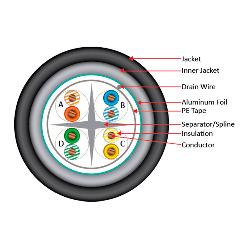 ​069-561/CMXT, Cable blindado F/UTP CAT6, impermeable exteriores, entierro directo (UV), 23 AWG, negro, carrete 1000 pies.