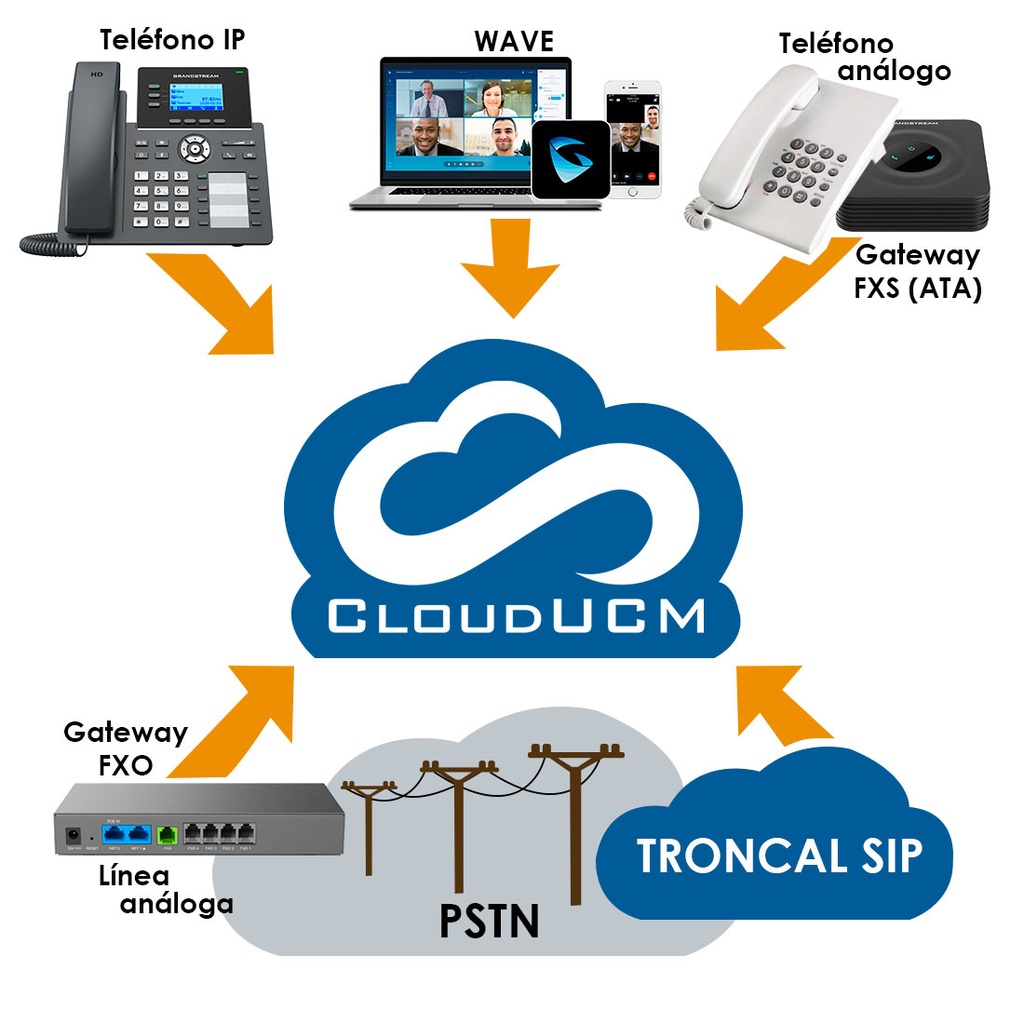 CloudUCM-PLUS, PBX en la nube, 50 exts, 16 llamadas simultáneas, 2 GB, Wave, grabación, API y Dominio. Anualidad.