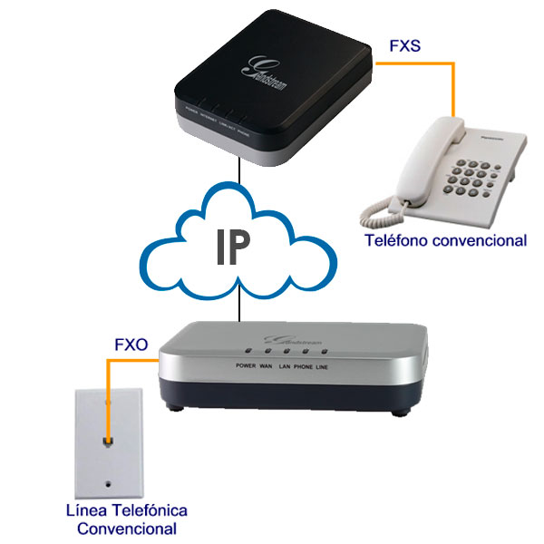 KIT FXS-FXO, Solución para enviar línea por IP