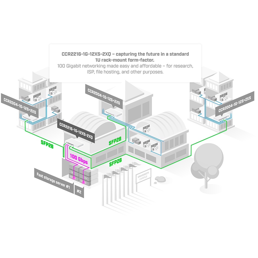 CCR2216-1G-12XS-2XQ, Ruteador CPU 16 núcleos 2000Mhz, RAM 16Gb, 12xSFP28 25Gbps, 2xQSFP28 100Gbps, RouterOS L6