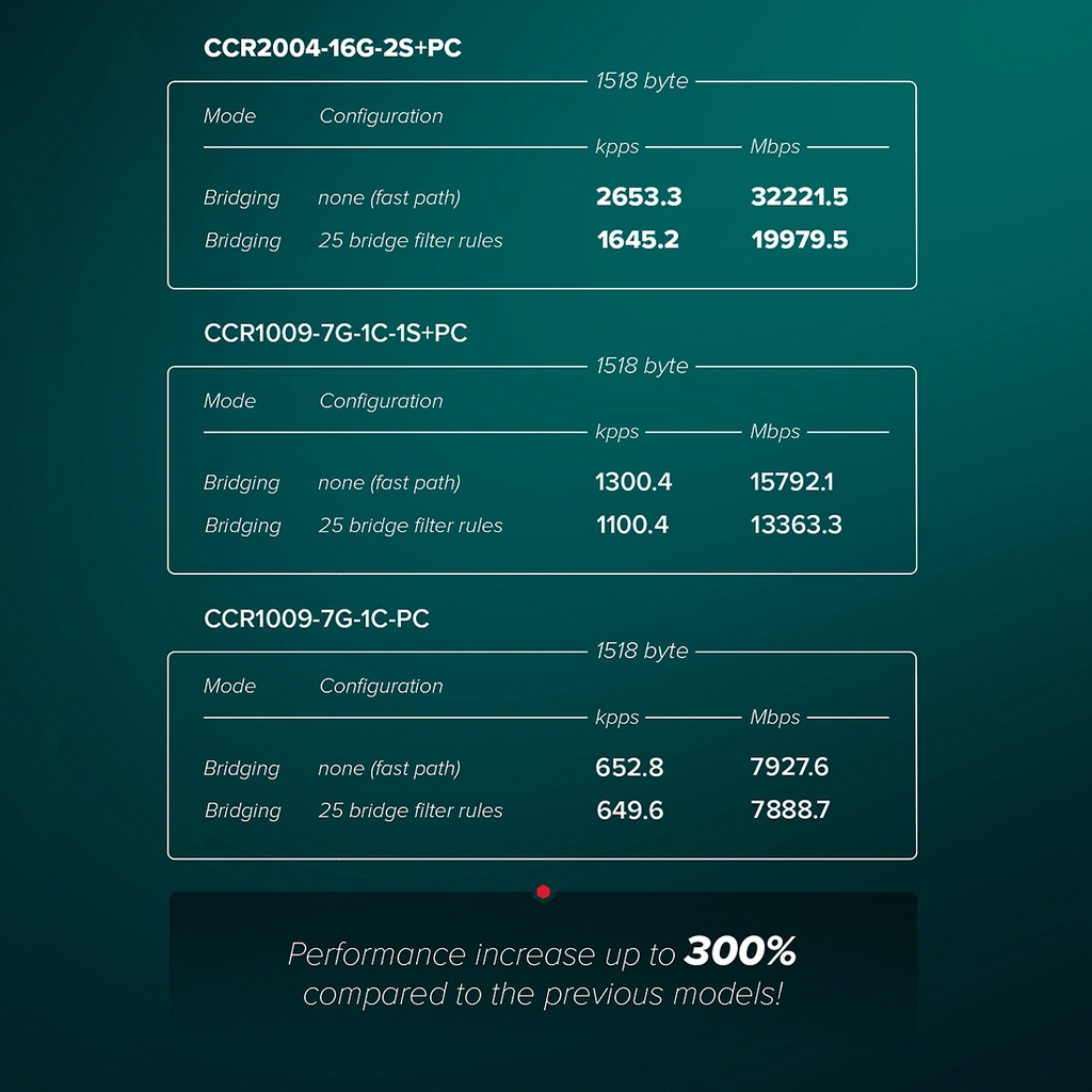 CCR2004-16G-2S+, CPU 4 núcleos 1700 MHz, RAM 4 GB, RouterOS V7 L6, 16 x GEth, 2 x SFP+